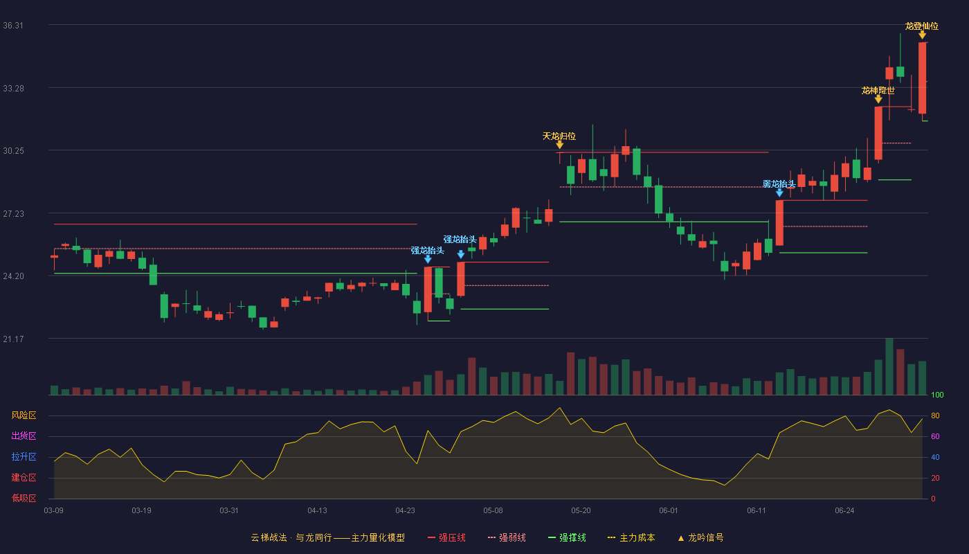 朗迪集团(603726)云梯战法K线图 - 强压线35.45 强弱线33.56 强撑线31.66 加速区