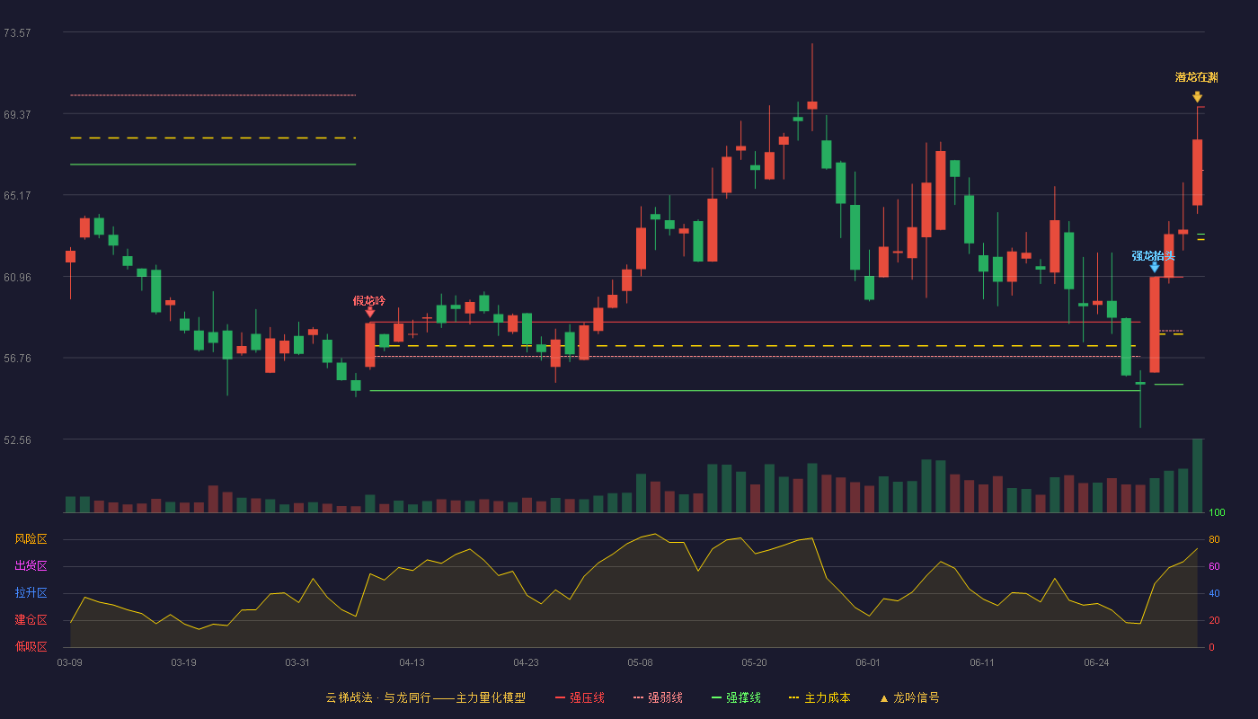 鸣志电器(603728)云梯战法K线图 - 强压线69.71 强弱线66.43 强撑线63.14 加速区
