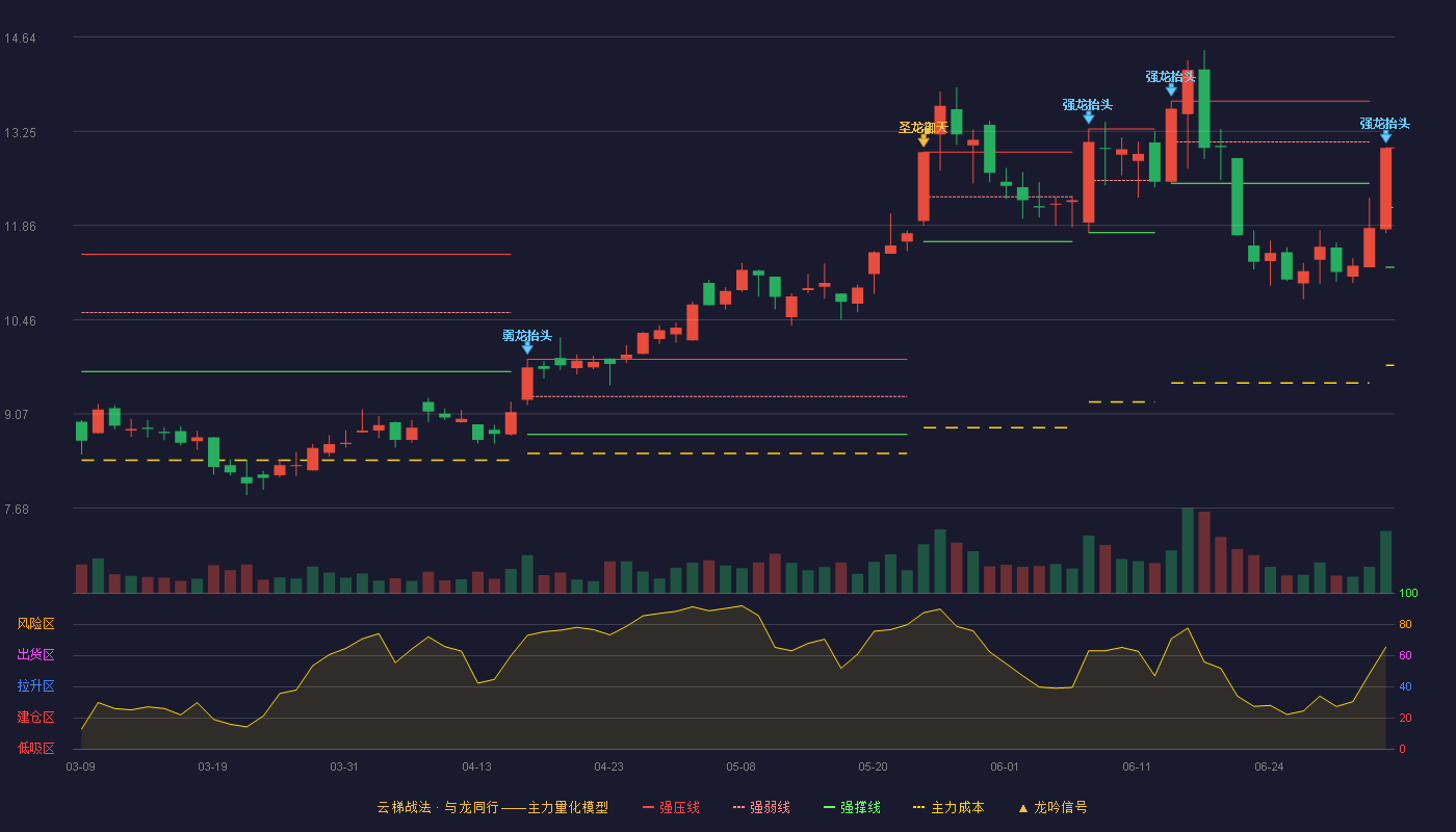 岱美股份(603730)云梯战法K线图 - 强压线13.00 强弱线12.12 强撑线11.24 加速区