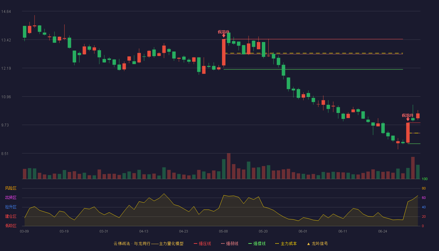 秦安股份(603758)云梯战法K线图 - 强压线9.83 强弱线9.38 强撑线8.92 加速区