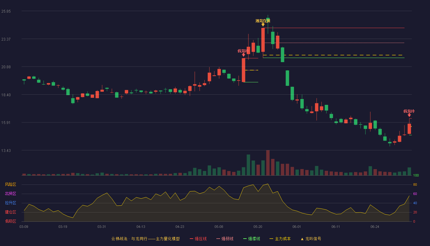 中马传动(603767)云梯战法K线图 - 强压线16.26 强弱线15.52 强撑线14.78 破位区
