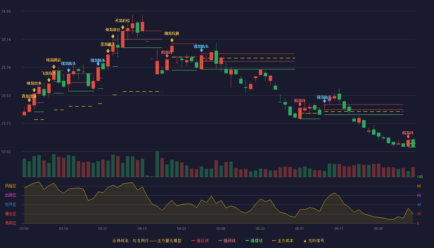 乾景园林(603778)云梯战法K线图 - 强压线12.89 强弱线12.28 强撑线11.66 破位区