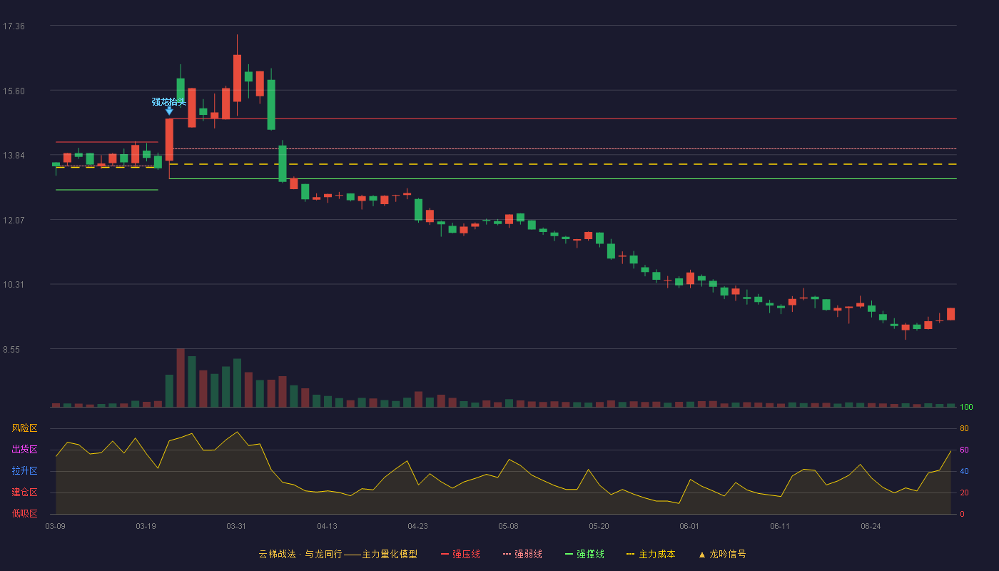 新日股份(603787)云梯战法K线图 - 强压线14.82 强弱线14.00 强撑线13.18 破位区