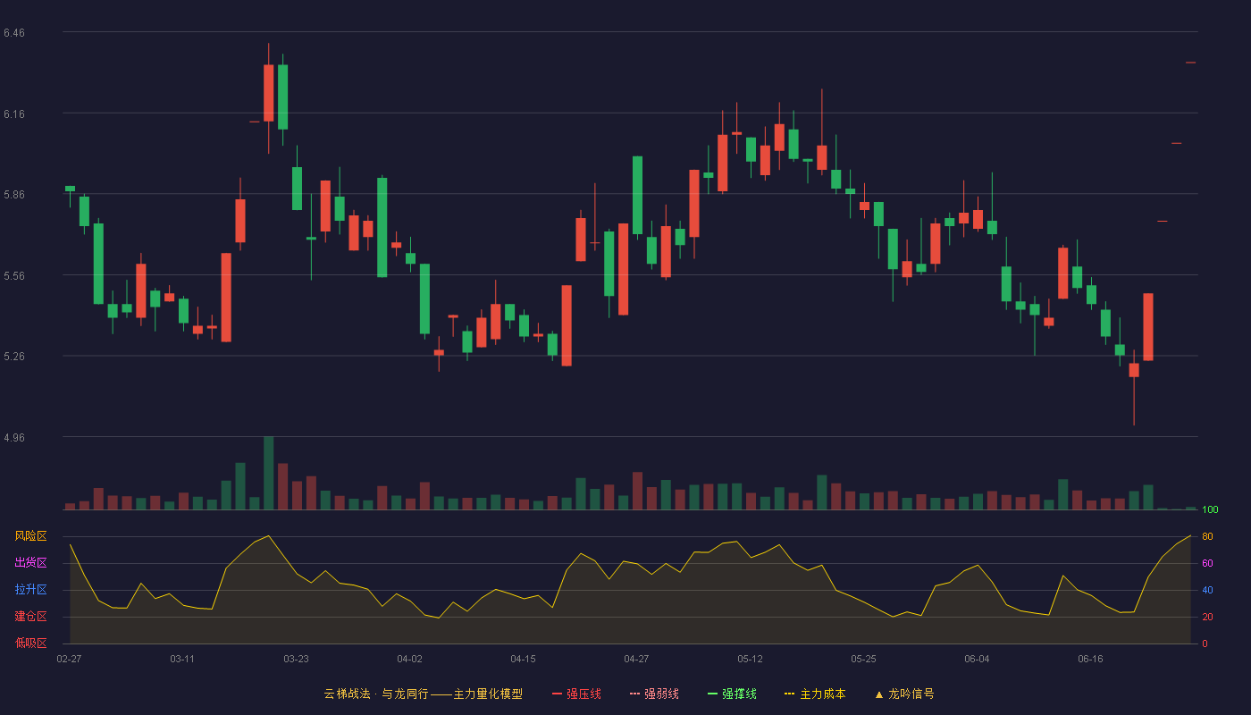 星光农机(603789)云梯战法K线图 - 强压线7.43 强弱线7.09 强撑线6.75 破位区