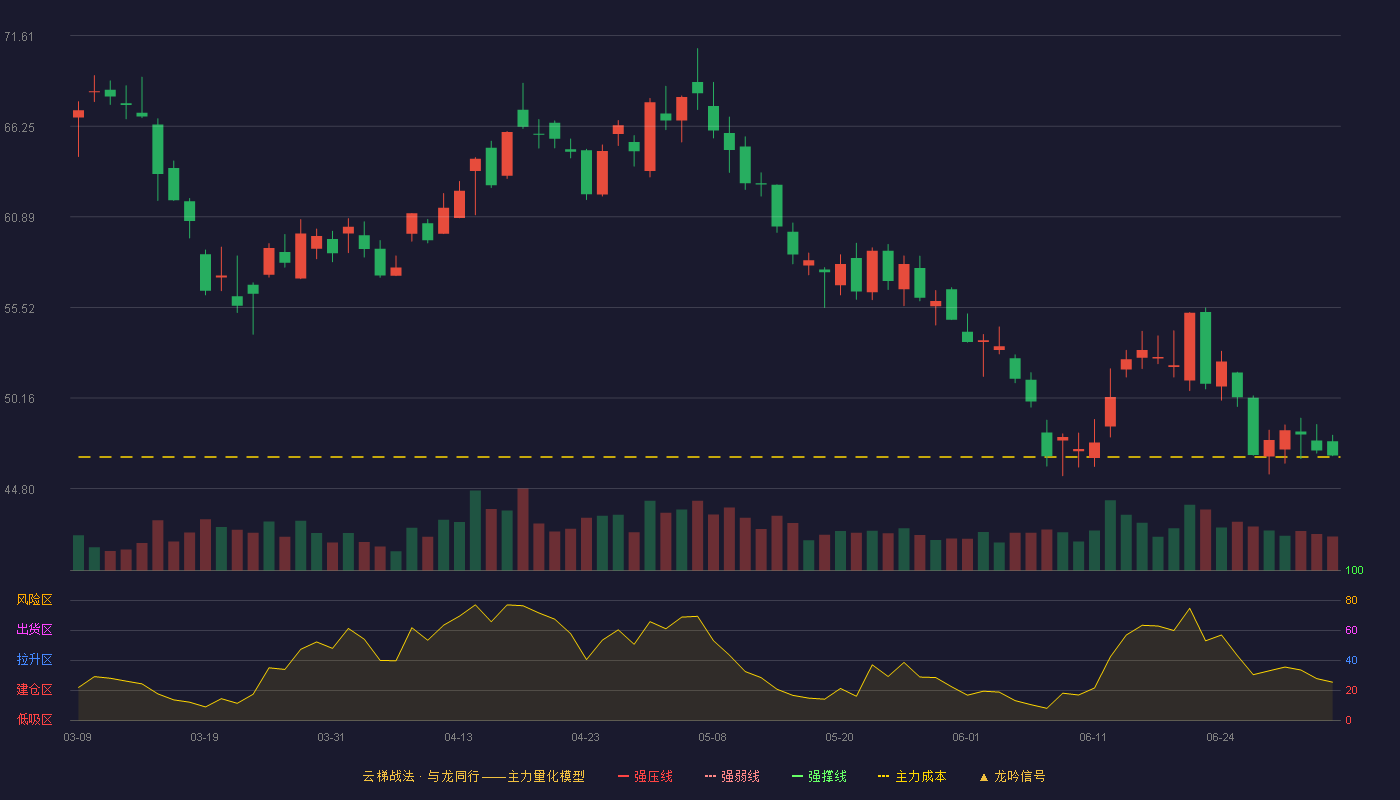 华友钴业(603799)云梯战法K线图 - 强压线80.50 强弱线77.24 强撑线73.98 破位区