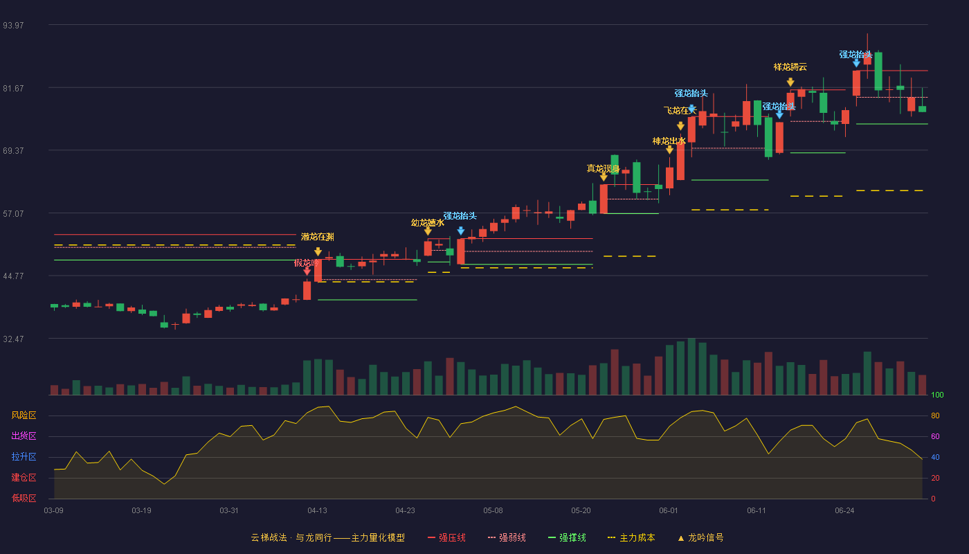 道森股份(603800)云梯战法K线图 - 强压线84.95 强弱线79.74 强撑线74.52 弱势区