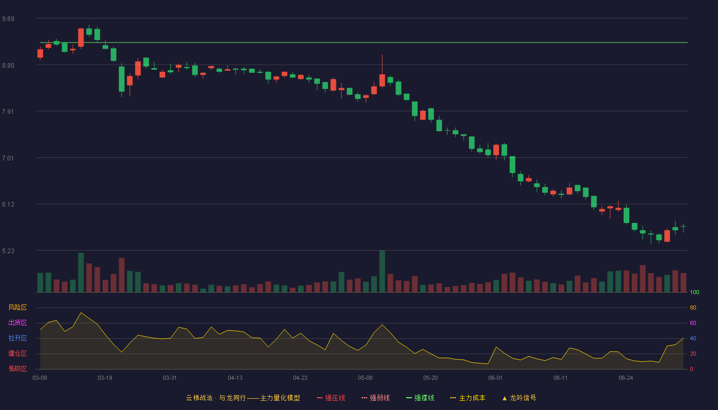 志邦家居(603801)云梯战法K线图 - 强压线10.60 强弱线9.91 强撑线9.22 破位区