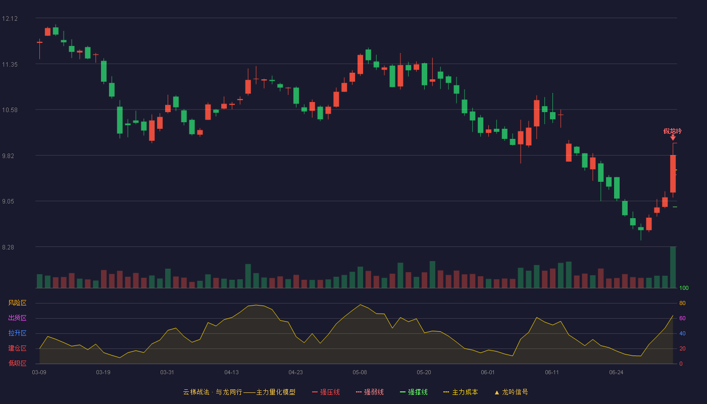 豪能股份(603809)云梯战法K线图 - 强压线10.02 强弱线9.49 强撑线8.95 破位区