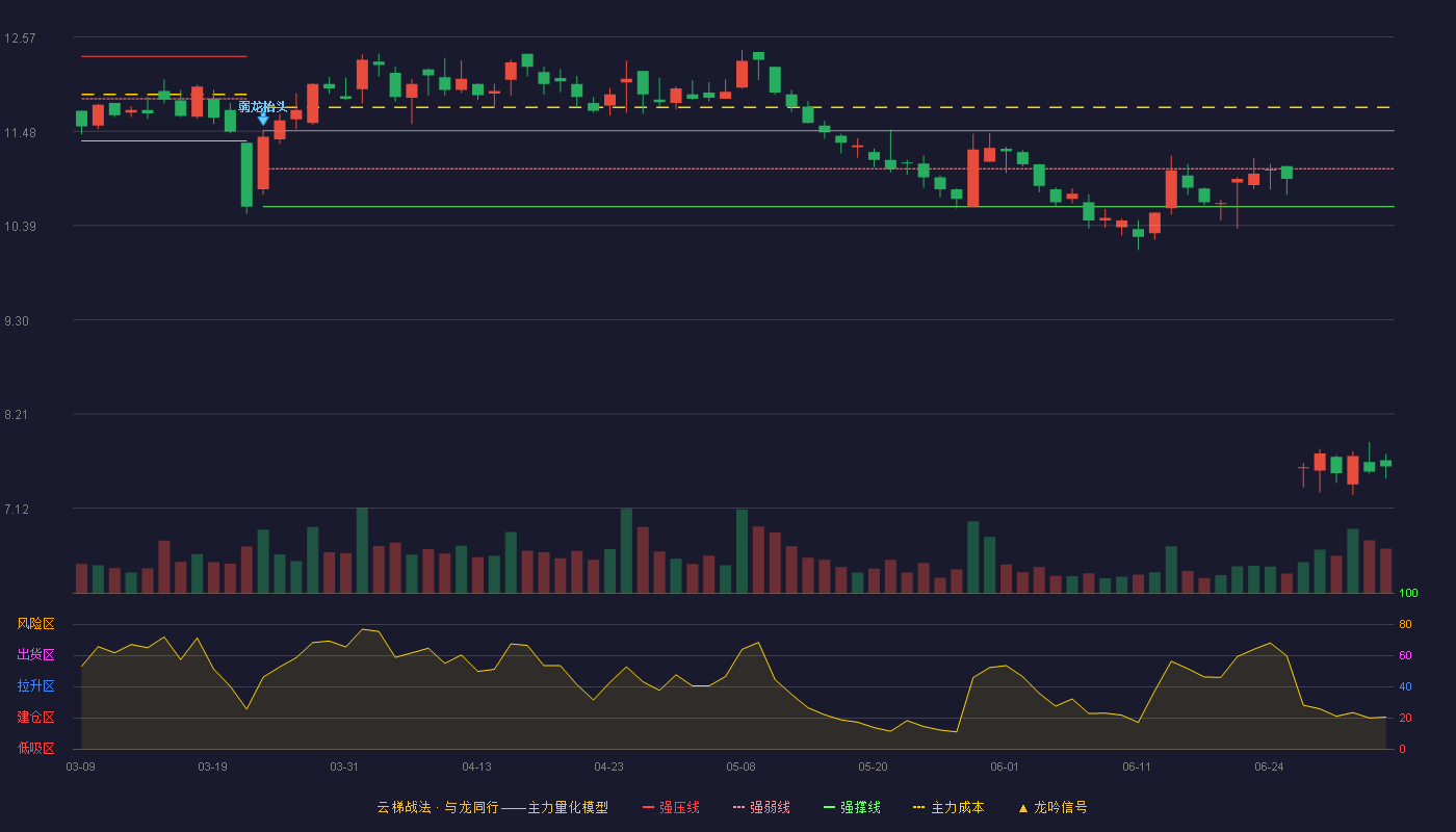 诚意药业(603811)云梯战法K线图 - 强压线11.49 强弱线11.05 强撑线10.61 破位区