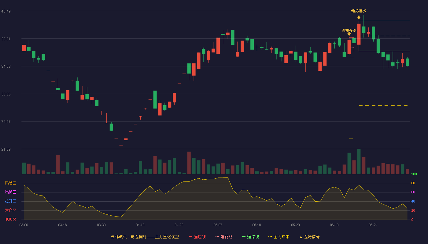 原尚股份(603813)云梯战法K线图 - 强压线41.86 强弱线39.43 强撑线37.00 破位区