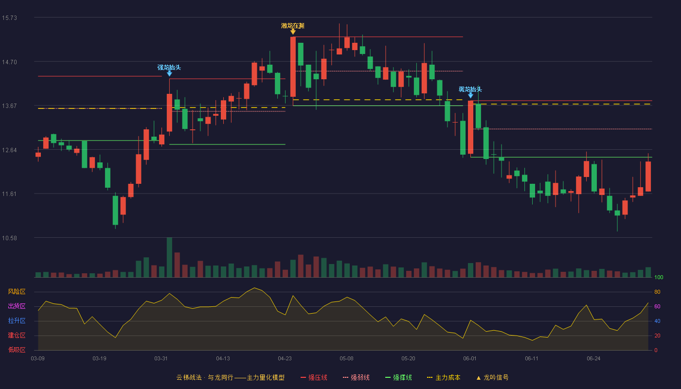 神力股份(603819)云梯战法K线图 - 强压线13.78 强弱线13.12 强撑线12.46 破位区