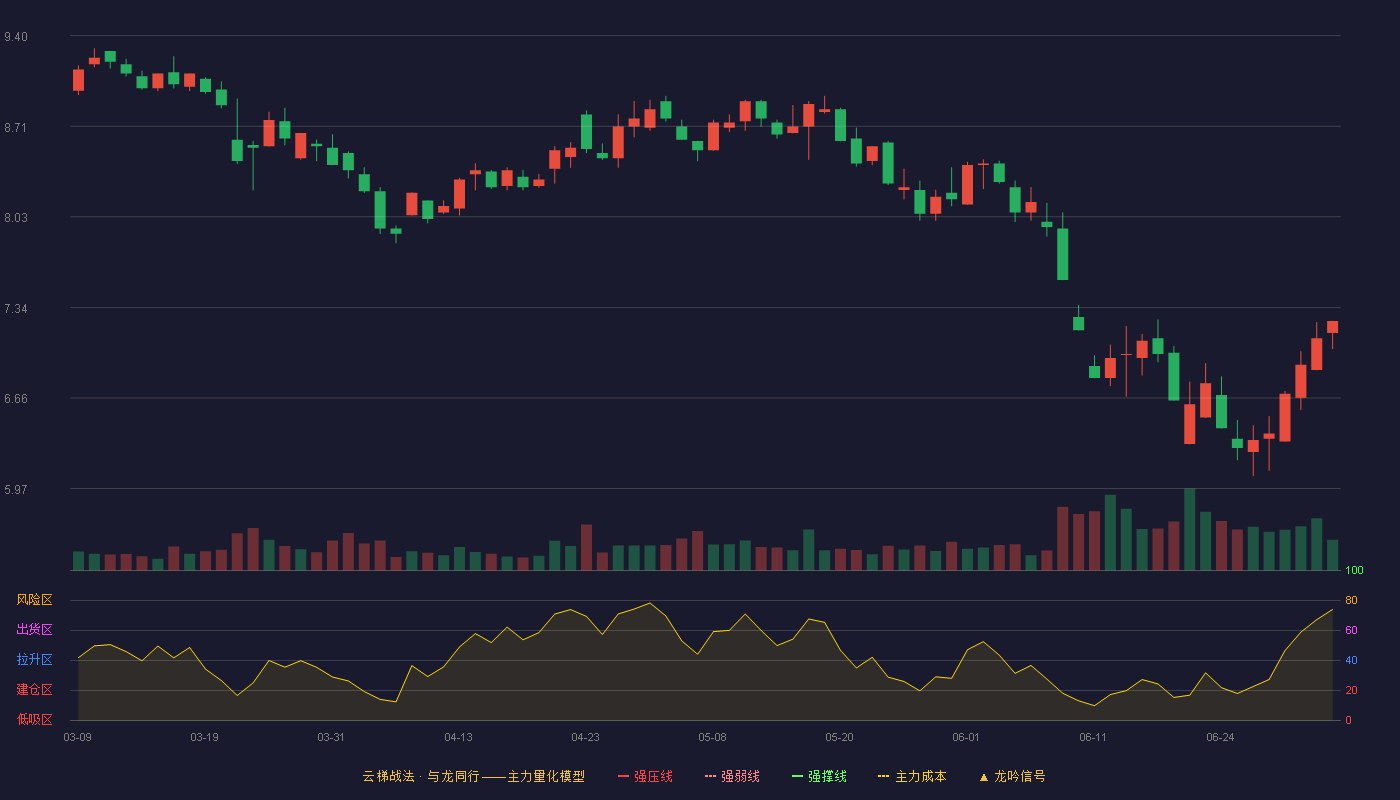 华扬联众(603825)云梯战法K线图 - 强压线13.61 强弱线12.90 强撑线12.18 破位区