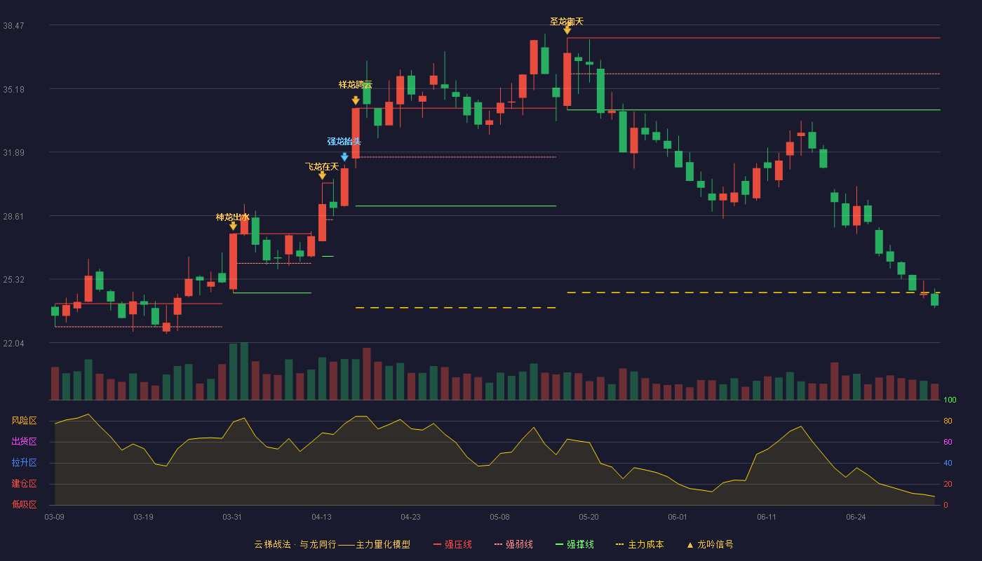 坤彩科技(603826)云梯战法K线图 - 强压线37.80 强弱线35.94 强撑线34.07 破位区