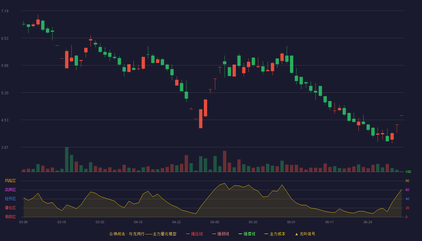 柯利达(603828)云梯战法K线图 - 强压线2.44 强弱线2.35 强撑线2.25 加速区