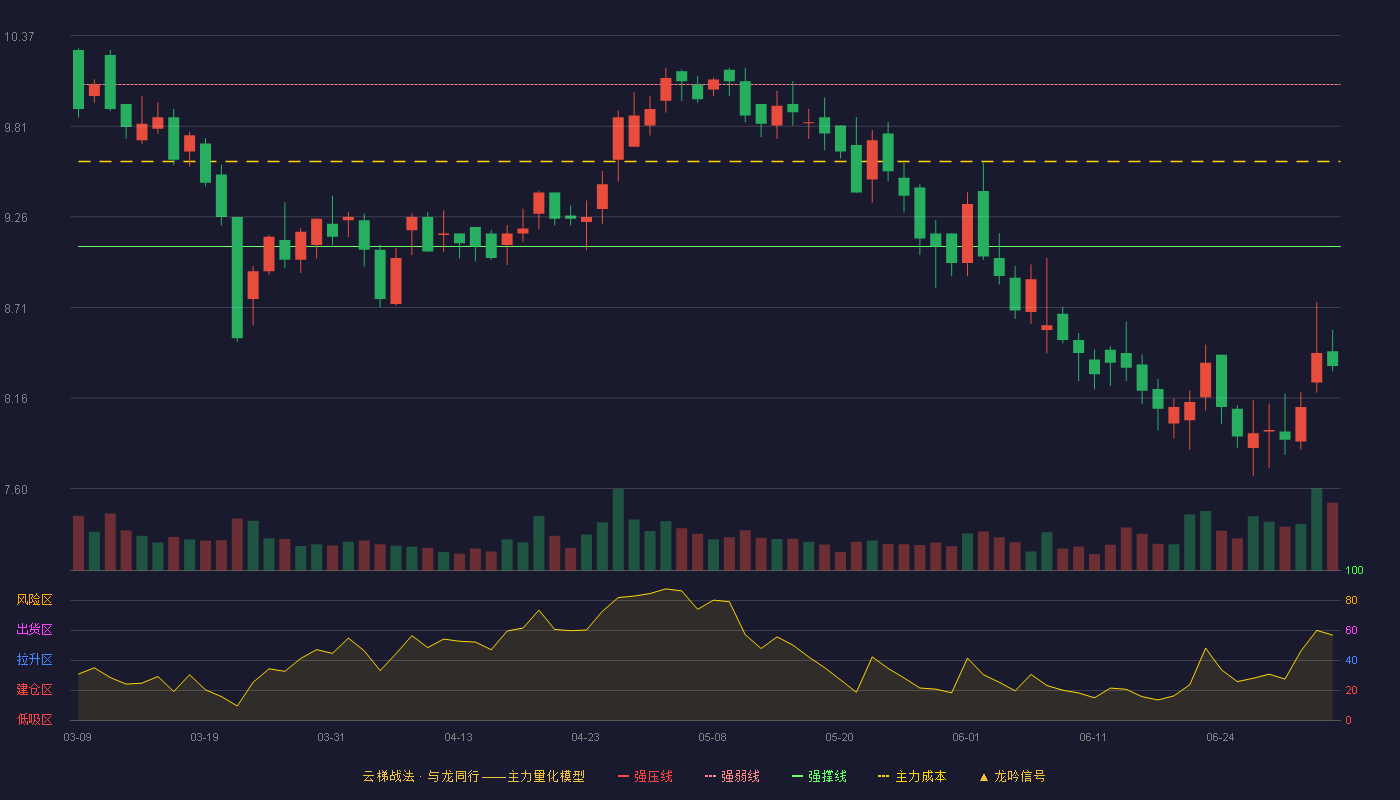 海程邦达(603836)云梯战法K线图 - 强压线11.05 强弱线10.07 强撑线9.08 破位区
