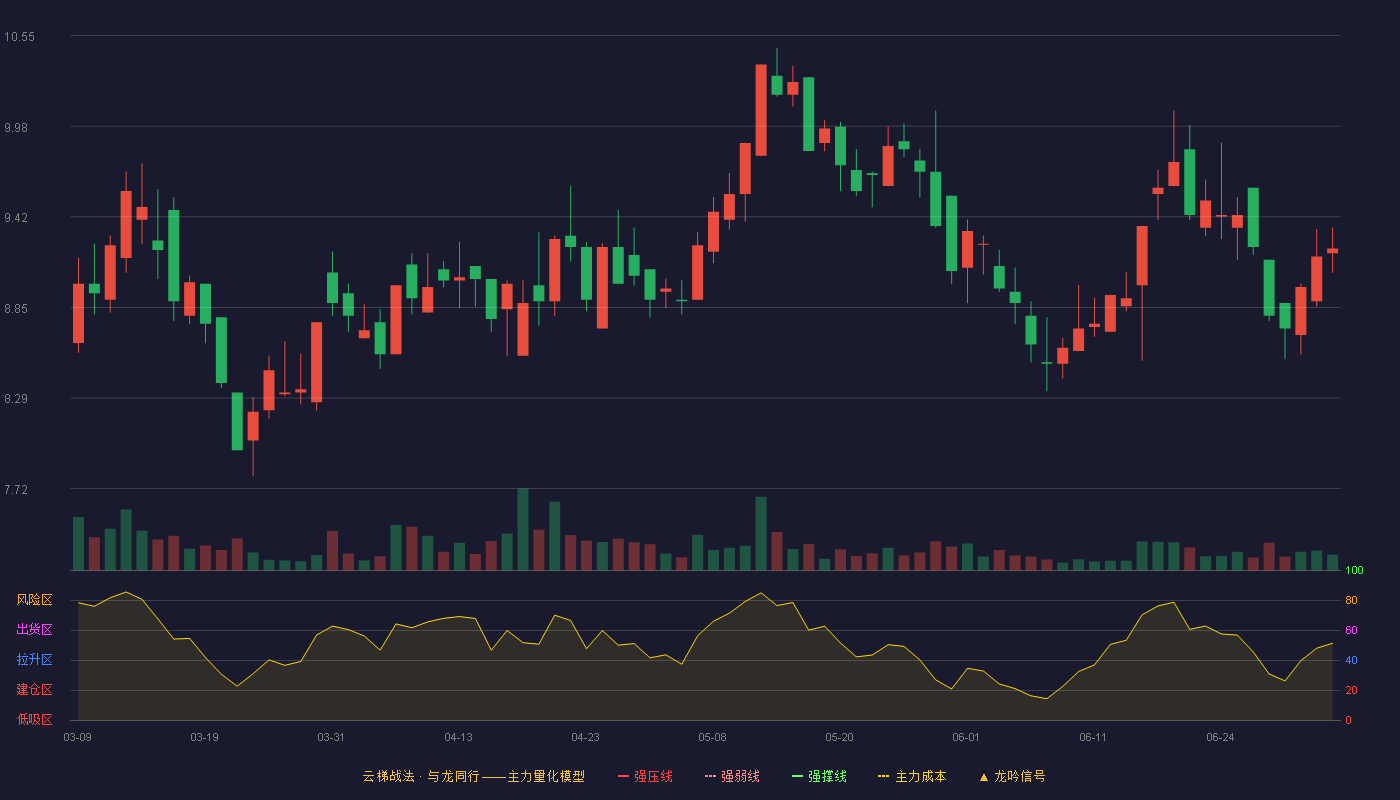 四通股份(603838)云梯战法K线图 - 强压线4.97 强弱线4.63 强撑线4.28 加速区