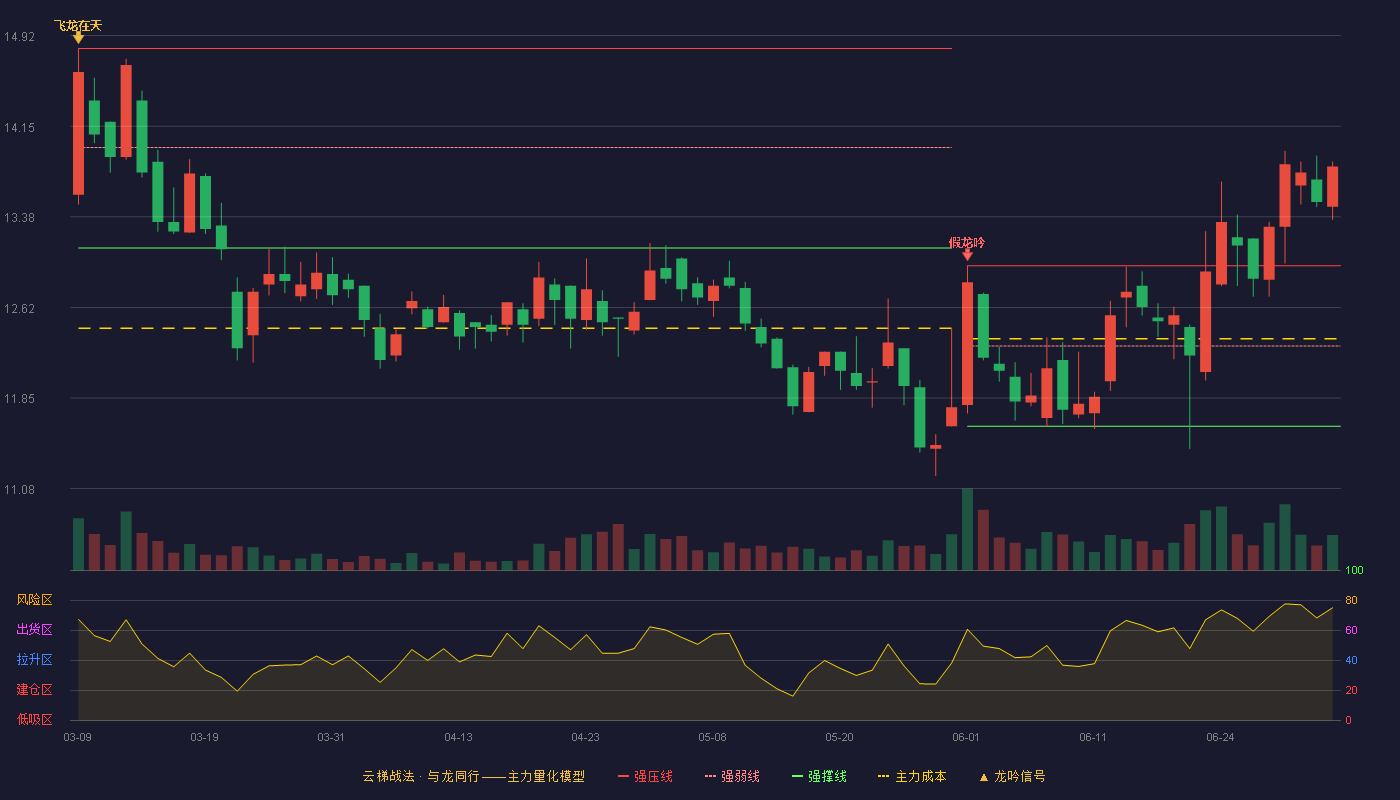 东宏股份(603856)云梯战法K线图 - 强压线12.97 强弱线12.29 强撑线11.61 加速区