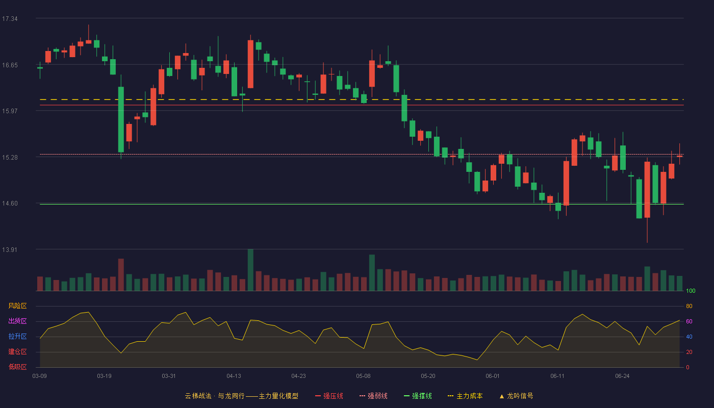 步长制药(603858)云梯战法K线图 - 强压线16.05 强弱线15.32 强撑线14.58 弱势区