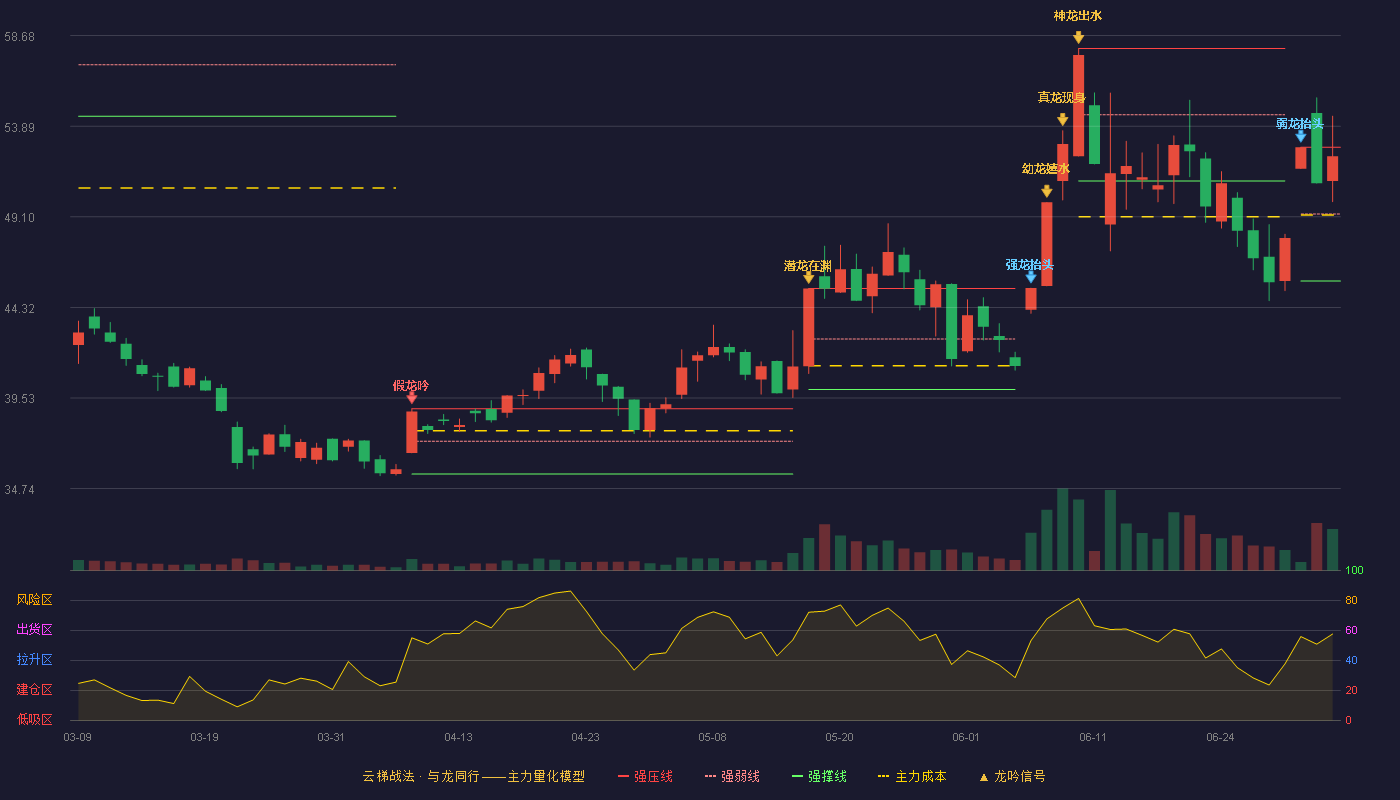 能科科技(603859)云梯战法K线图 - 强压线52.78 强弱线49.25 强撑线45.71 强势区
