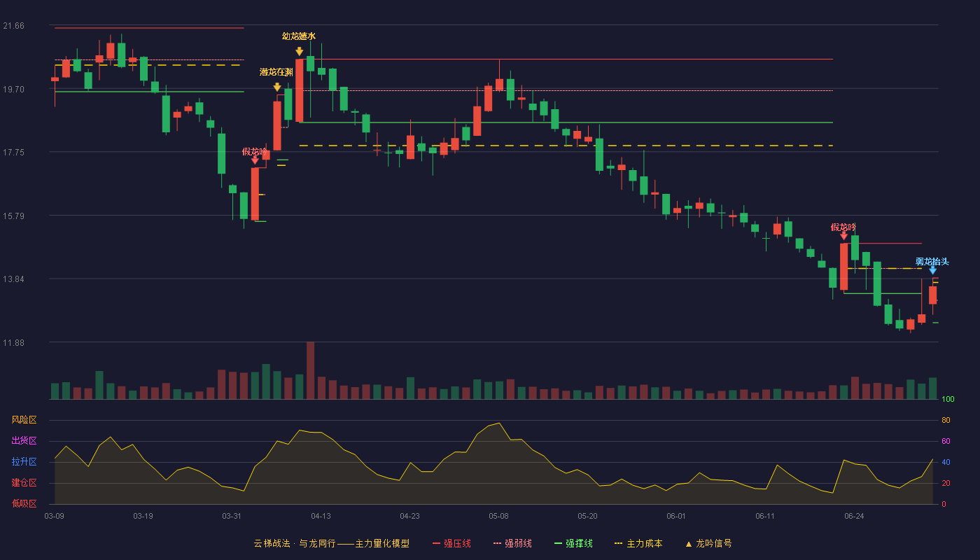 松炀资源(603863)云梯战法K线图 - 强压线13.86 强弱线13.17 强撑线12.48 弱势区