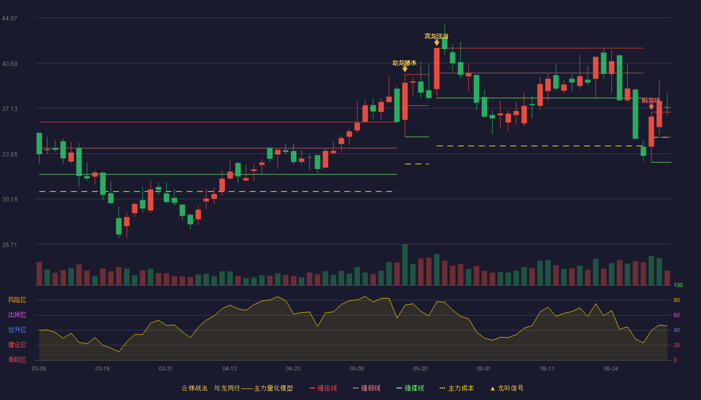 新化股份(603867)云梯战法K线图 - 强压线36.84 强弱线34.92 强撑线33.00 加速区