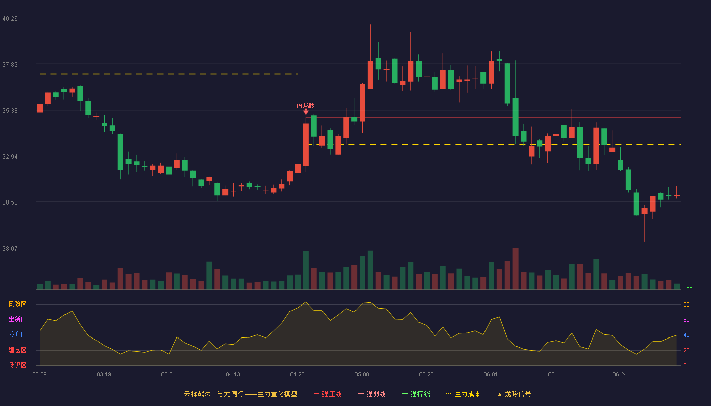飞科电器(603868)云梯战法K线图 - 强压线35.00 强弱线33.53 强撑线32.05 破位区