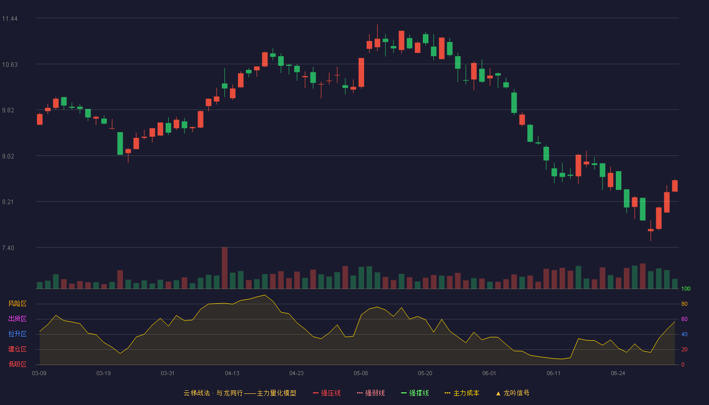 新智认知(603869)云梯战法K线图 - 强压线7.04 强弱线6.77 强撑线6.50 加速区