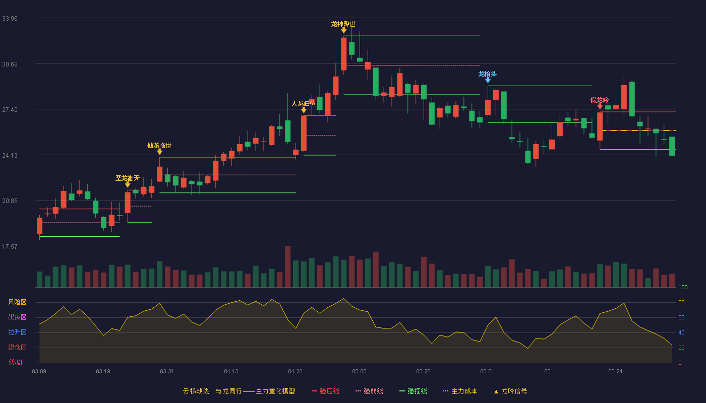 鼎胜新材(603876)云梯战法K线图 - 强压线27.22 强弱线25.87 强撑线24.52 破位区