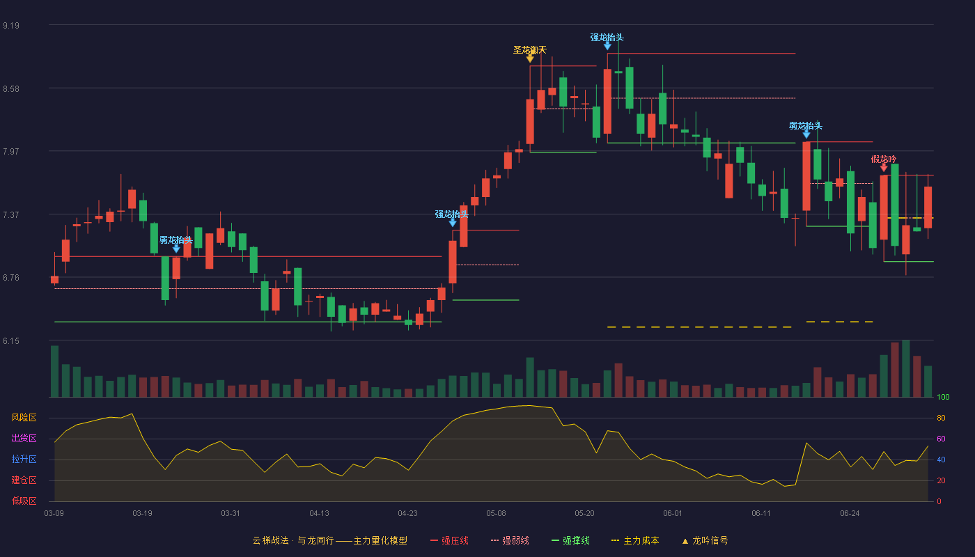 南卫股份(603880)云梯战法K线图 - 强压线7.74 强弱线7.33 强撑线6.91 强势区