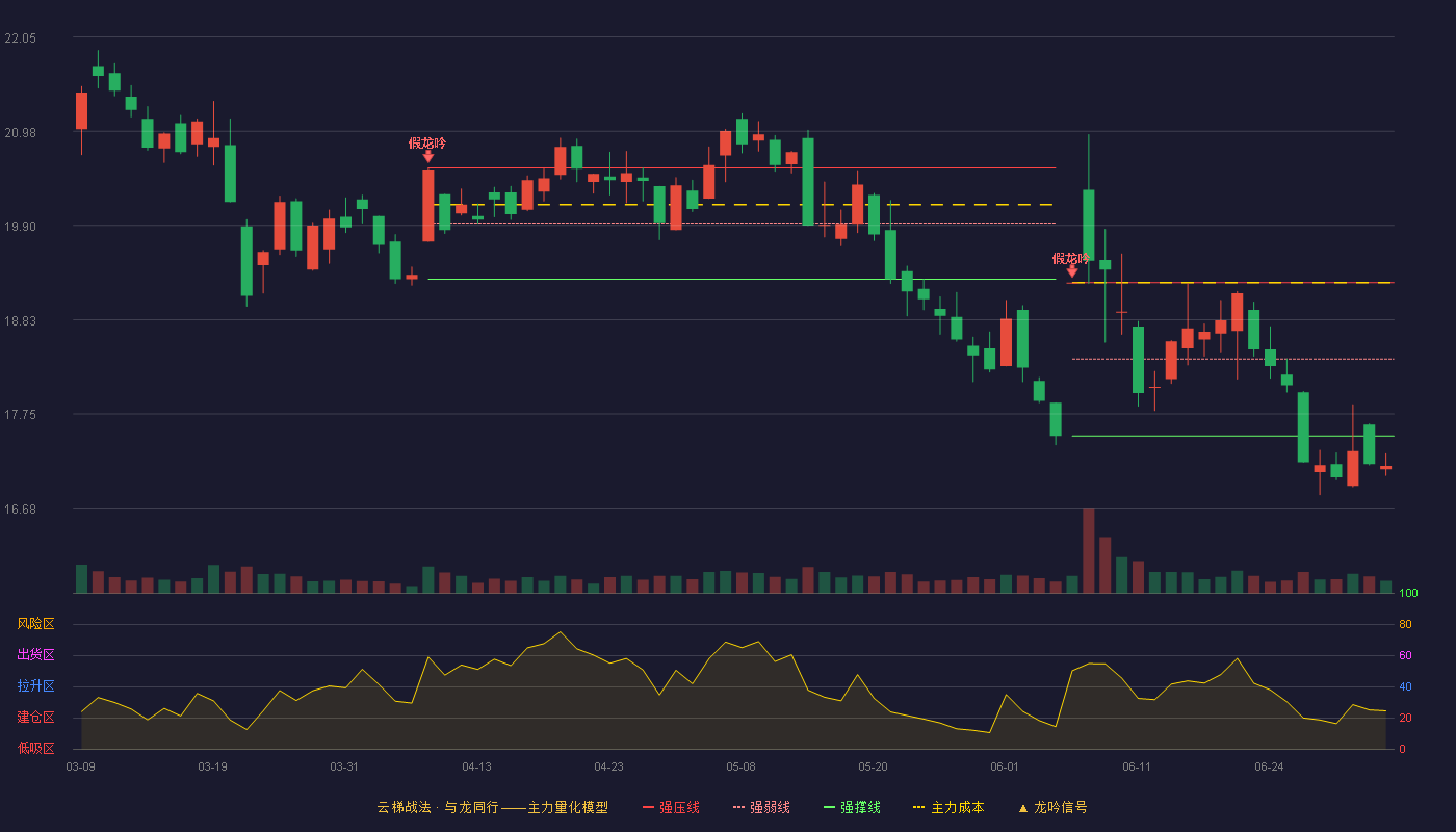 新华网(603888)云梯战法K线图 - 强压线19.25 强弱线18.38 强撑线17.50 破位区