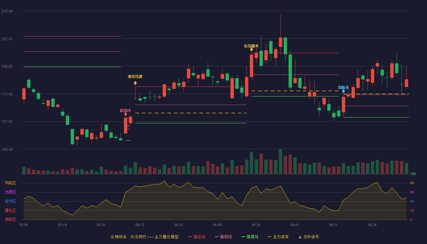 瑞芯微(603893)云梯战法K线图 - 强压线171.97 强弱线166.03 强撑线160.08 加速区