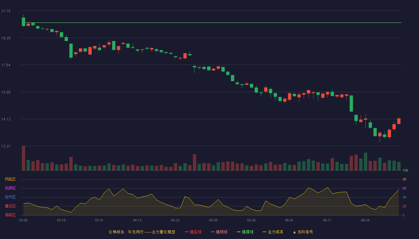 寿仙谷(603896)云梯战法K线图 - 强压线22.60 强弱线21.49 强撑线20.37 破位区
