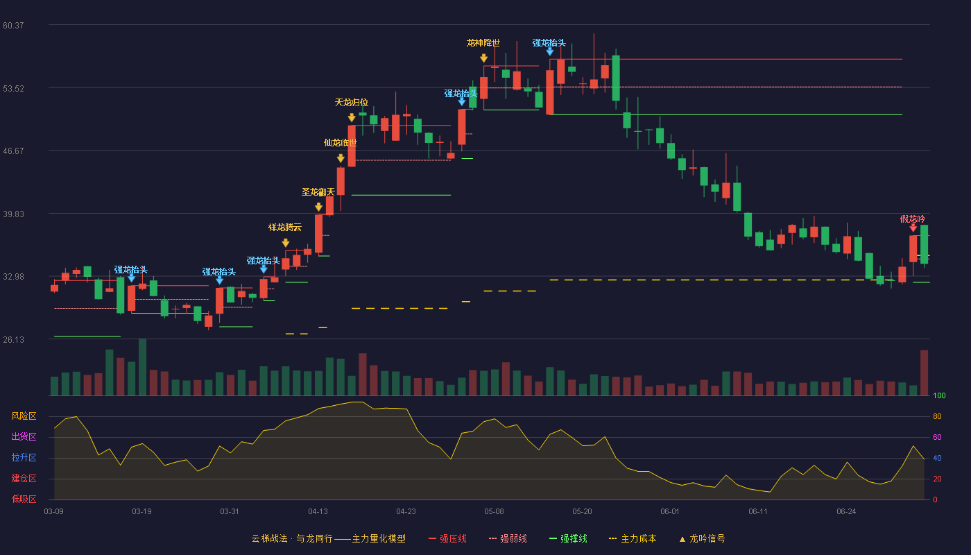 长城科技(603897)云梯战法K线图 - 强压线37.41 强弱线34.86 强撑线32.30 弱势区