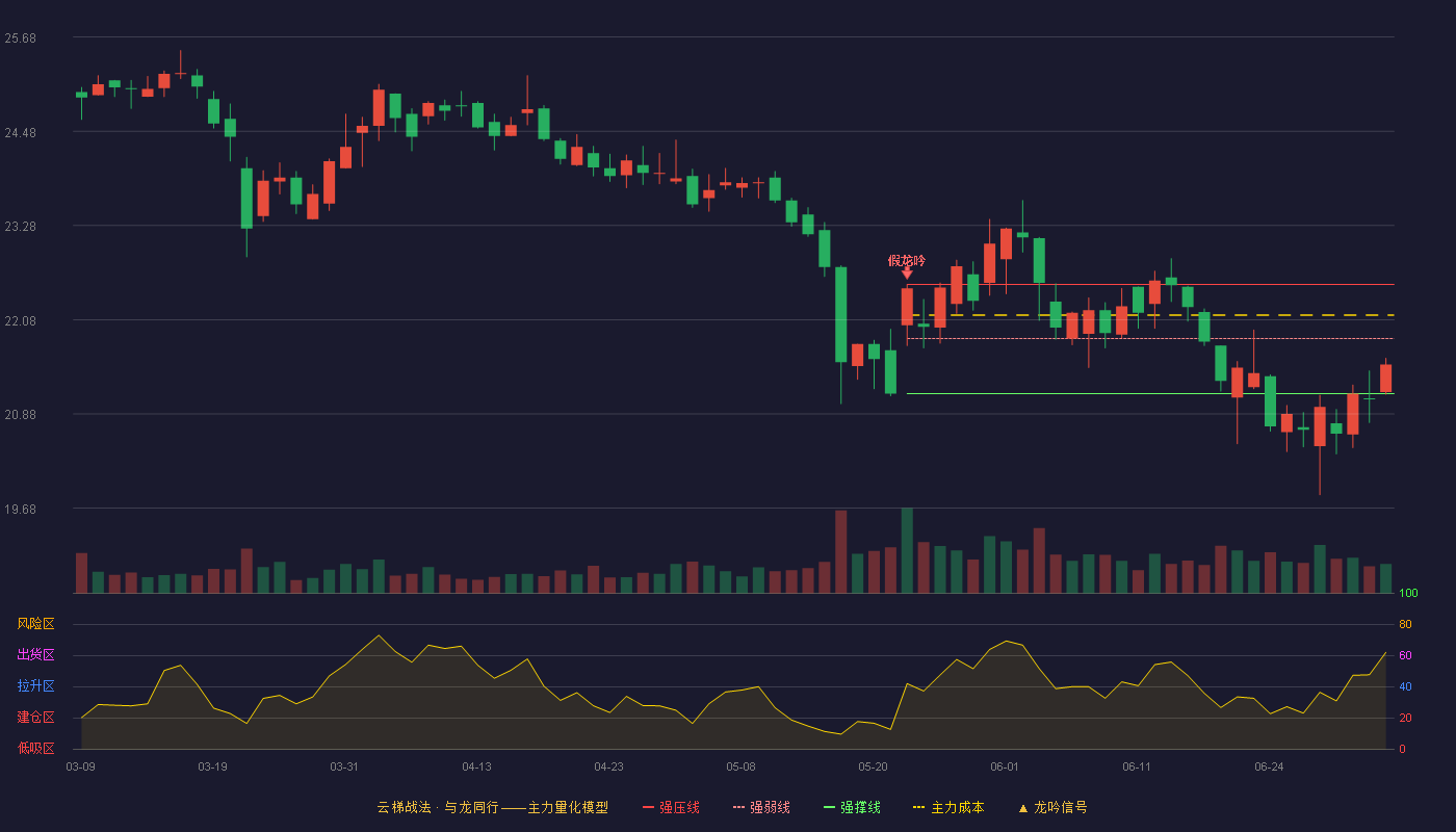 晨光股份(603899)云梯战法K线图 - 强压线22.53 强弱线21.84 强撑线21.14 弱势区