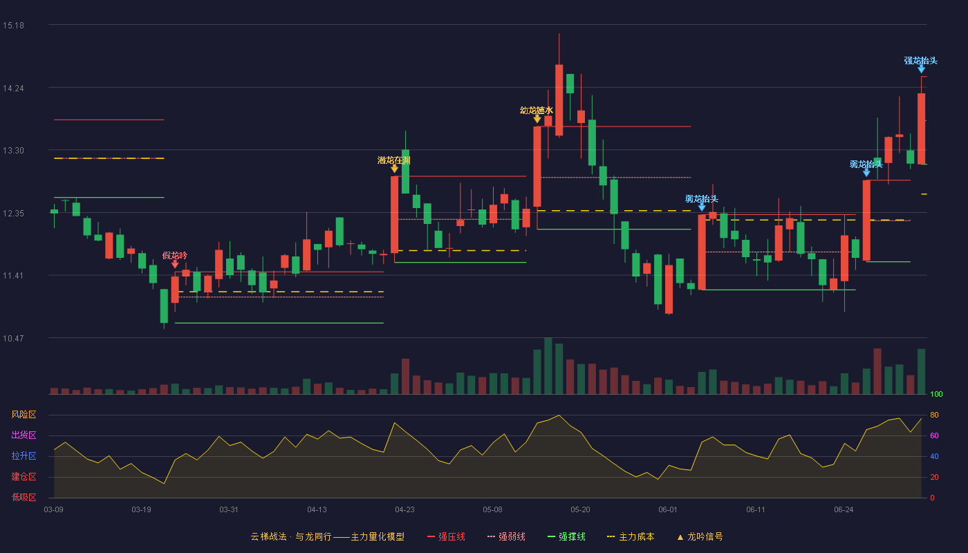 中持股份(603903)云梯战法K线图 - 强压线14.40 强弱线13.74 强撑线13.08 加速区