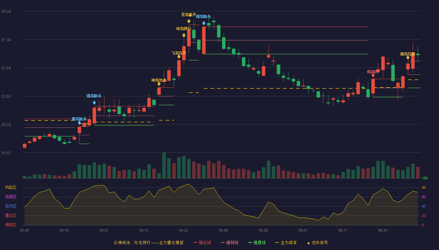 龙蟠科技(603906)云梯战法K线图 - 强压线28.50 强弱线26.75 强撑线25.00 加速区