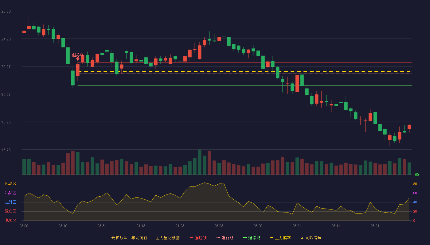 牧高笛(603908)云梯战法K线图 - 强压线22.57 强弱线21.74 强撑线20.90 破位区