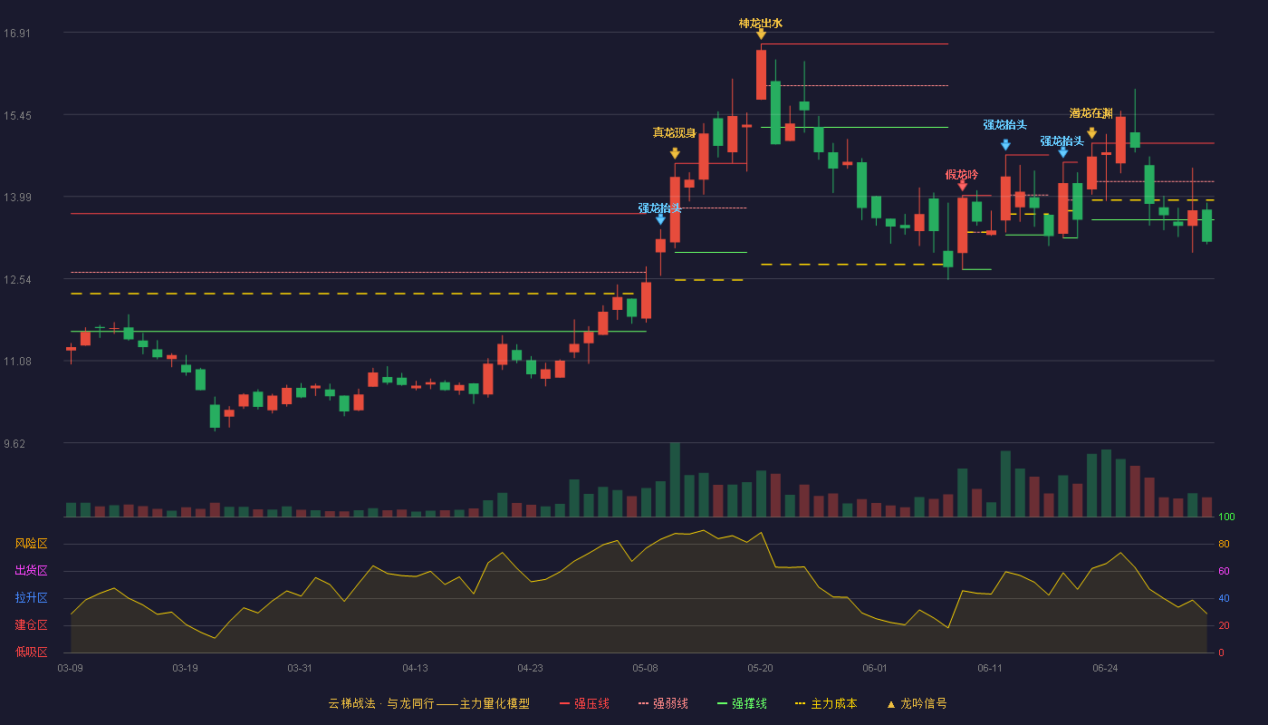 苏博特(603916)云梯战法K线图 - 强压线14.94 强弱线14.26 强撑线13.58 破位区
