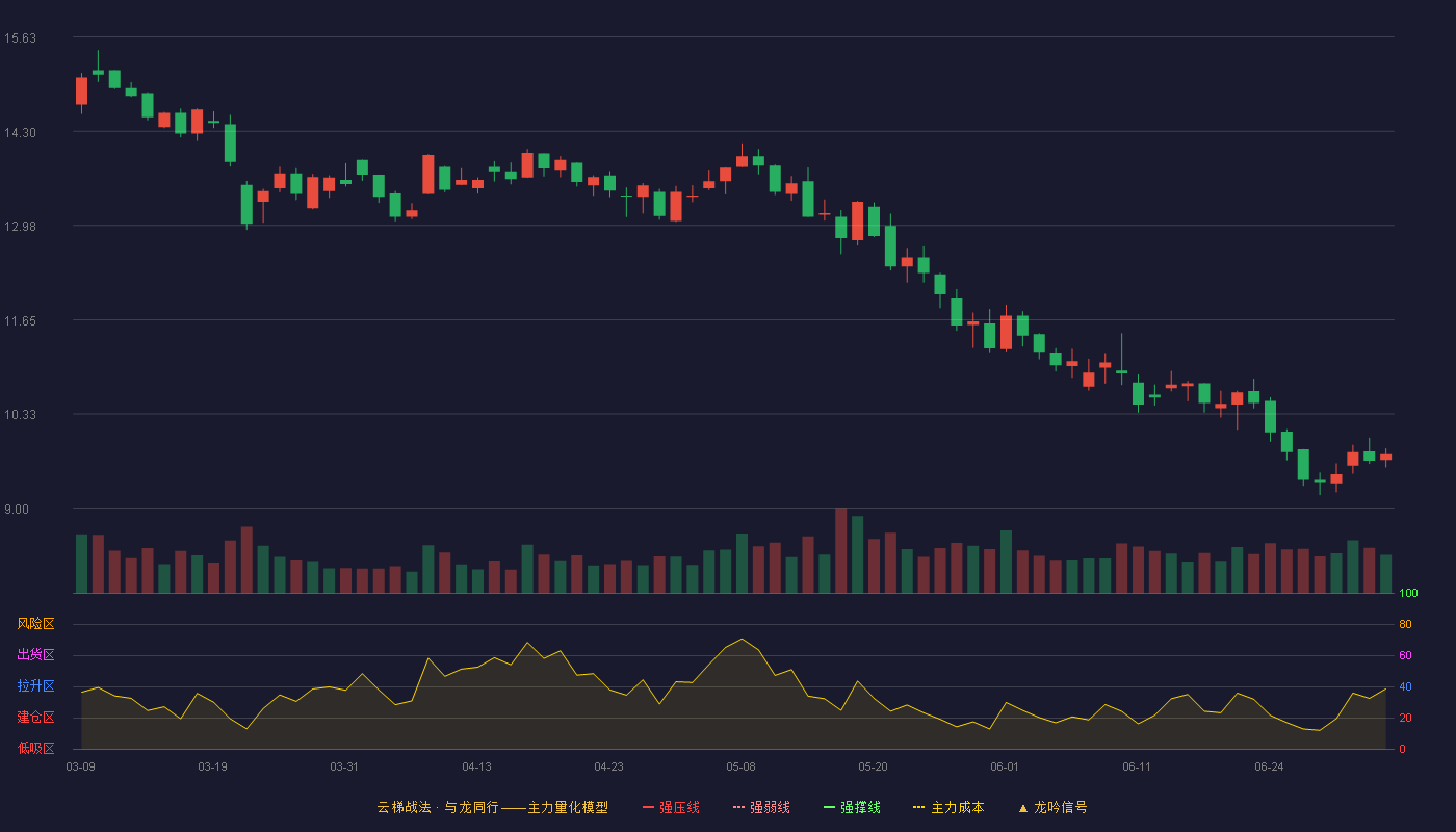 金桥信息(603918)云梯战法K线图 - 强压线22.17 强弱线20.98 强撑线19.78 破位区