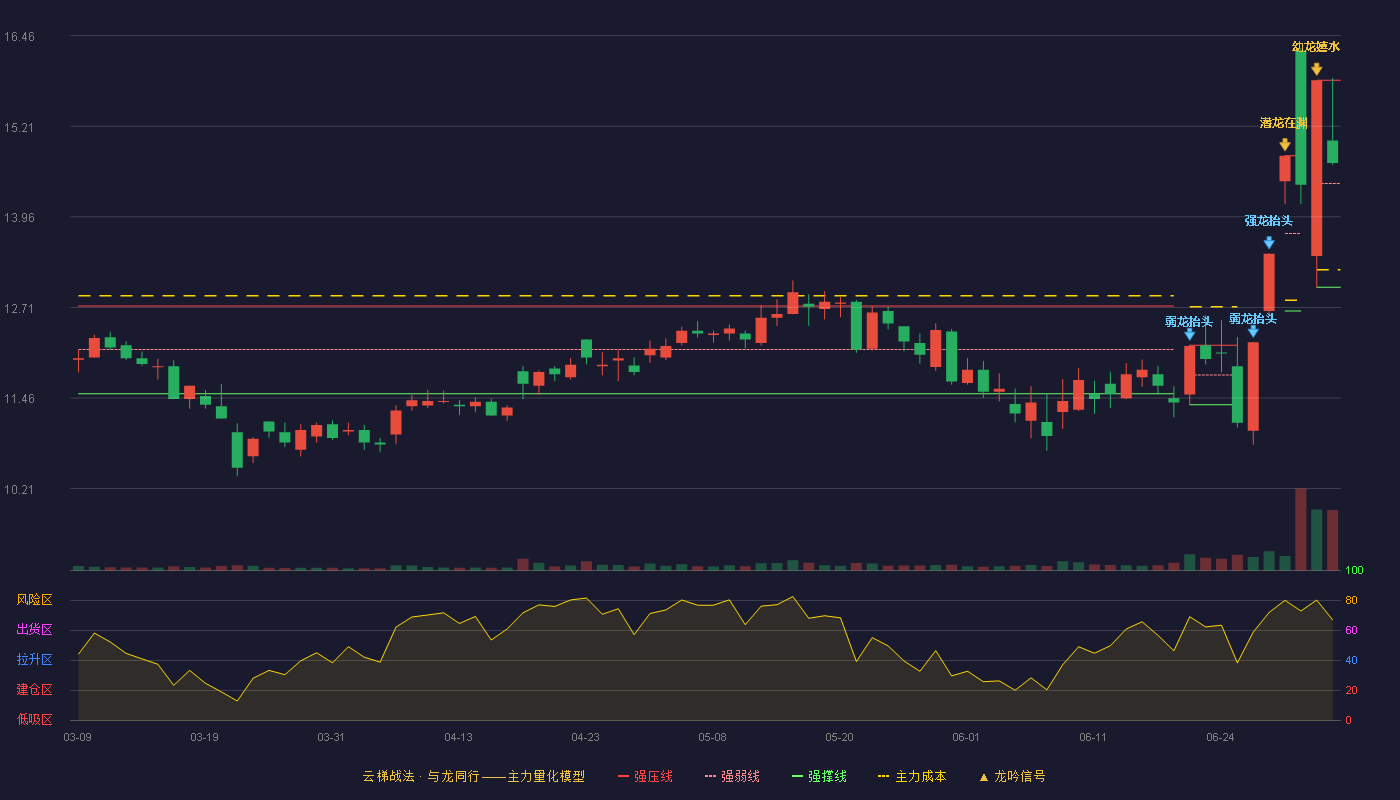兴业股份(603928)云梯战法K线图 - 强压线15.84 强弱线14.42 强撑线12.99 强势区