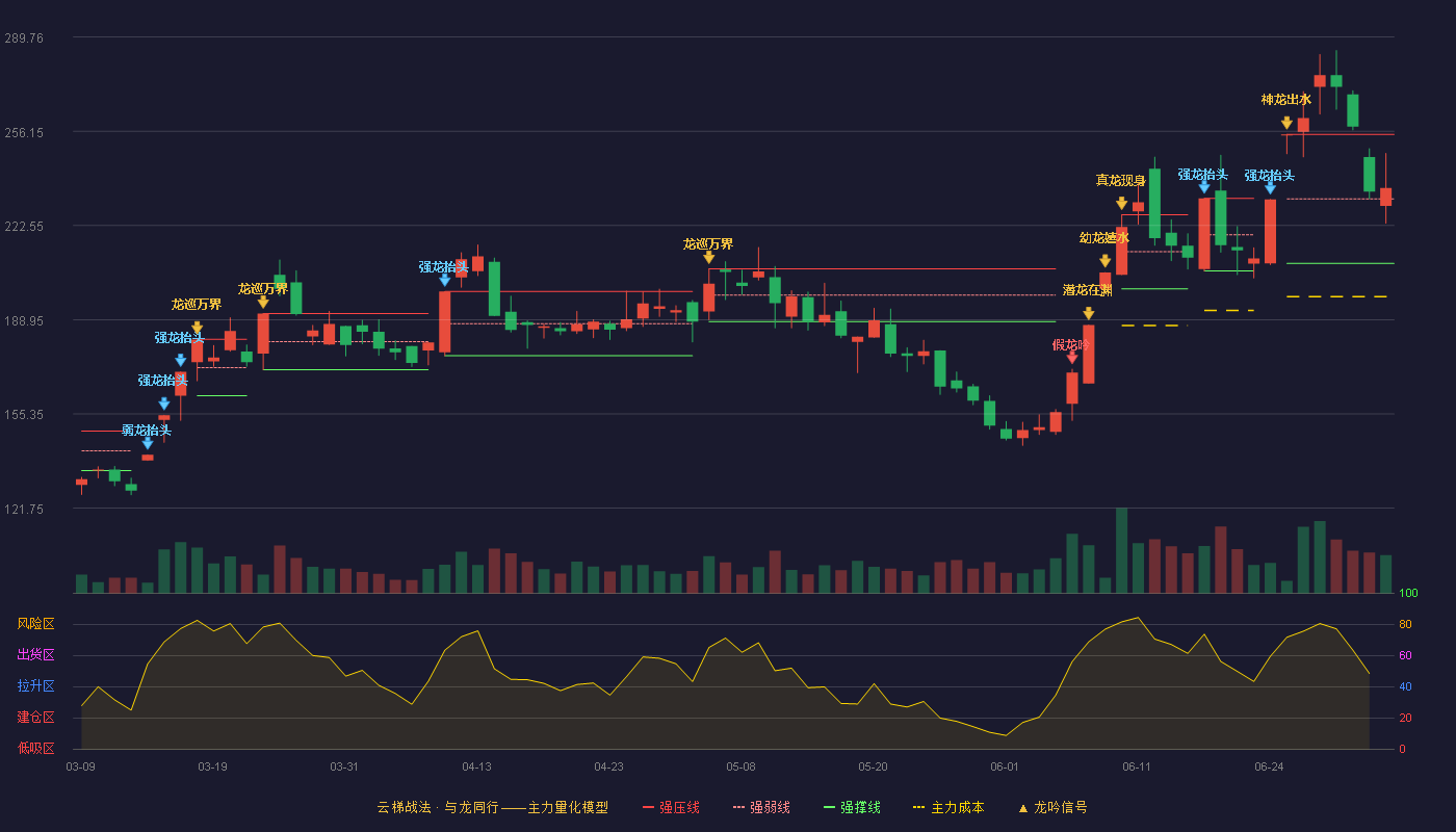 亚翔集成(603929)云梯战法K线图 - 强压线255.07 强弱线232.04 强撑线209.00 强势区