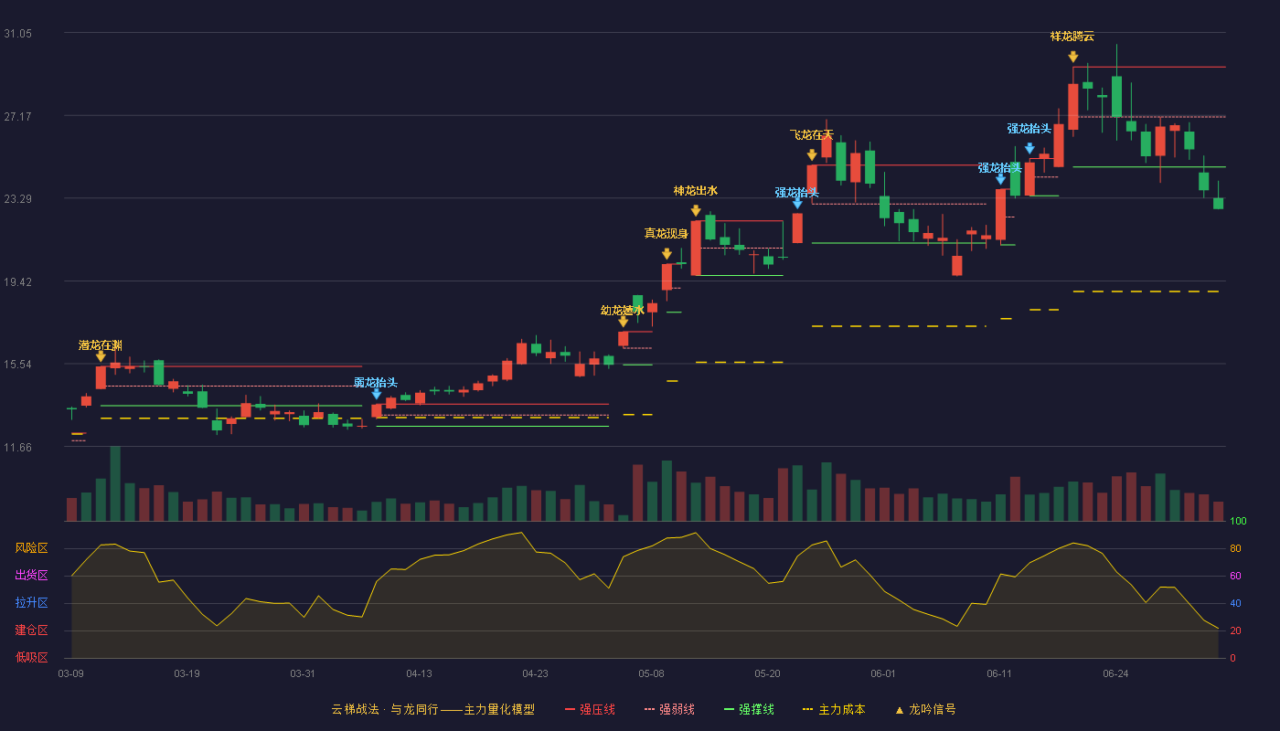 博敏电子(603936)云梯战法K线图 - 强压线29.44 强弱线27.10 强撑线24.75 破位区