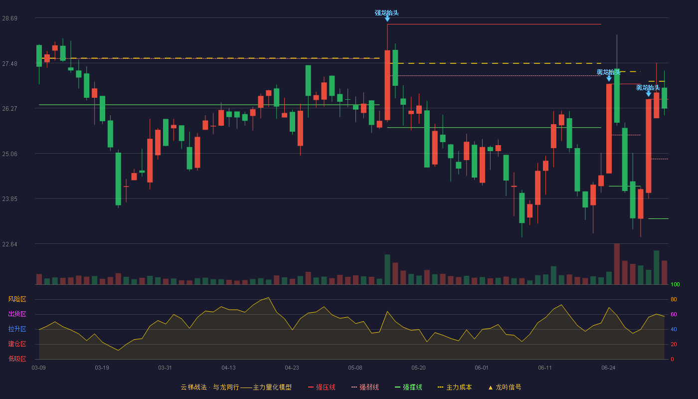 建业股份(603948)云梯战法K线图 - 强压线26.51 强弱线24.91 强撑线23.31 强势区