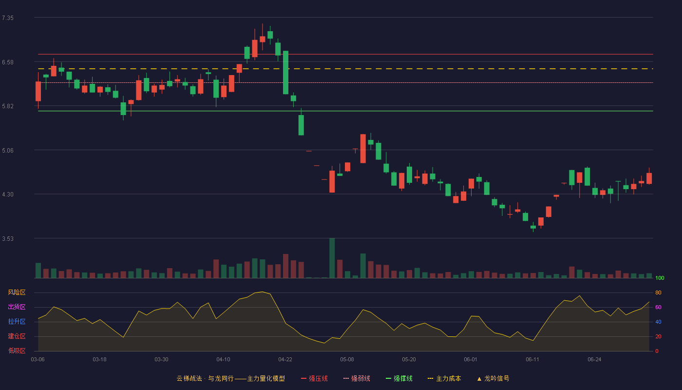 百利科技(603959)云梯战法K线图 - 强压线6.71 强弱线6.22 强撑线5.73 破位区