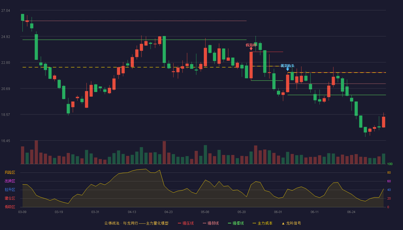 克来机电(603960)云梯战法K线图 - 强压线21.99 强弱线21.07 强撑线20.15 破位区
