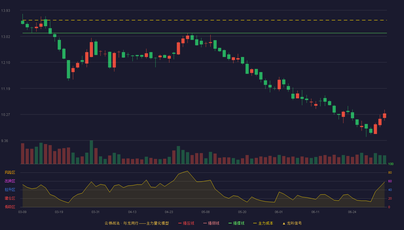 中农立华(603970)云梯战法K线图 - 强压线14.85 强弱线13.99 强撑线13.13 破位区