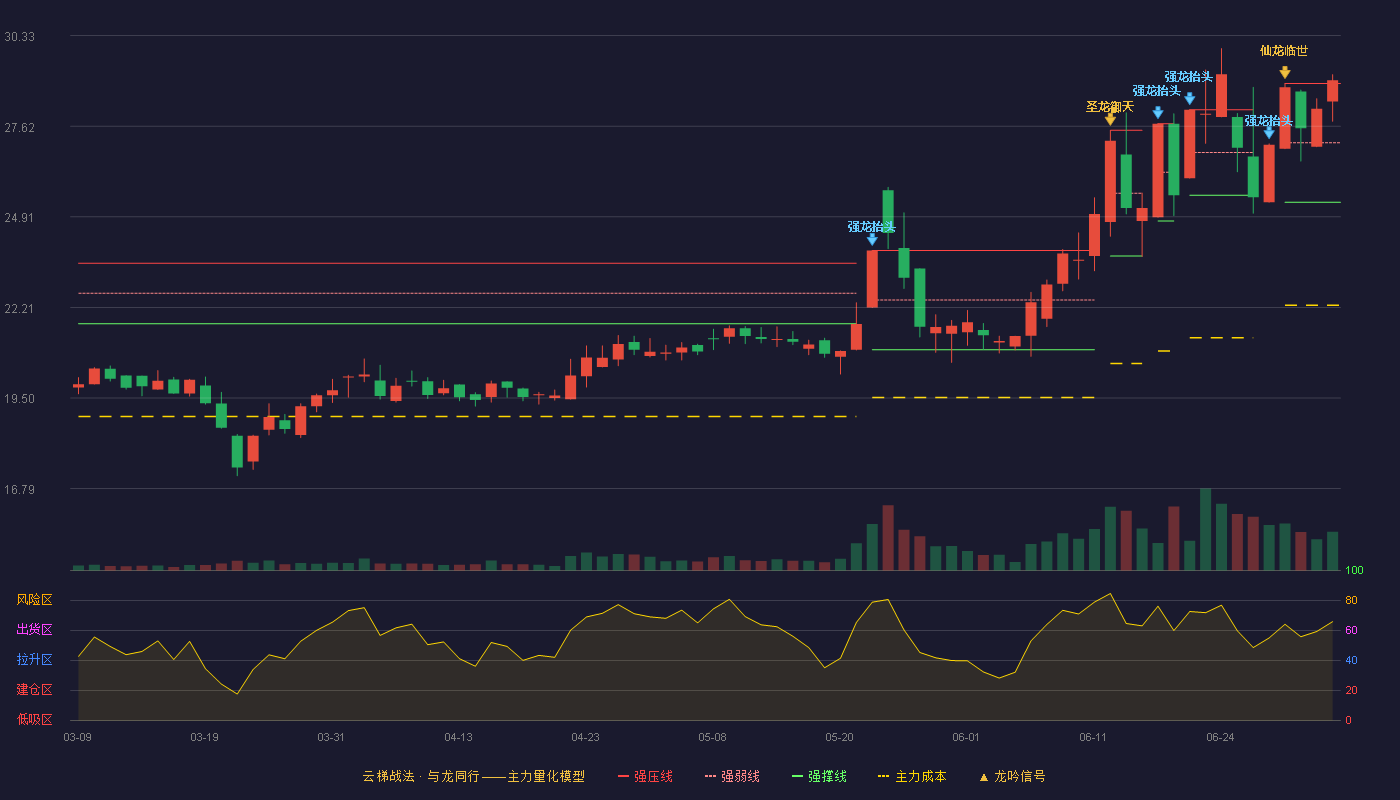 正川股份(603976)云梯战法K线图 - 强压线28.90 强弱线27.13 强撑线25.35 加速区