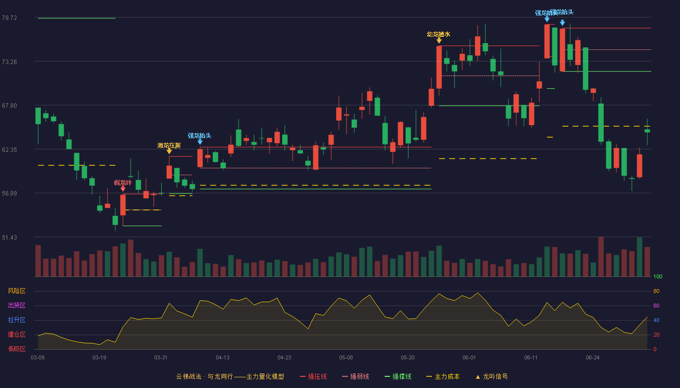 金诚信(603979)云梯战法K线图 - 强压线77.38 强弱线74.69 强撑线72.00 破位区