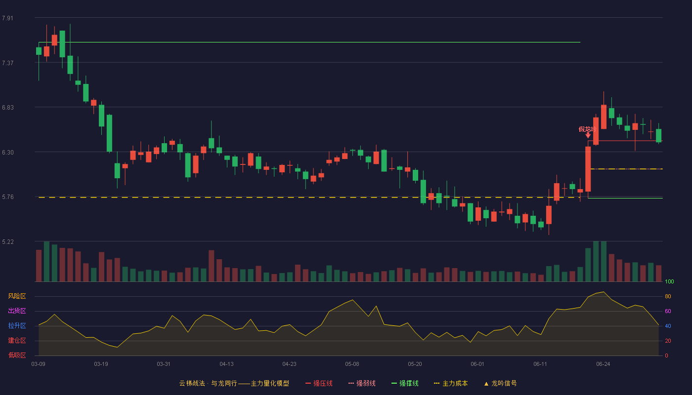 吉华集团(603980)云梯战法K线图 - 强压线6.43 强弱线6.09 强撑线5.74 强势区