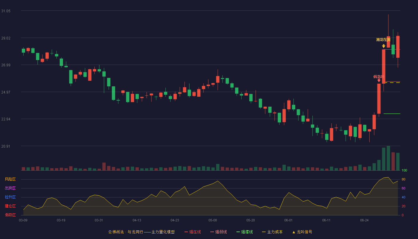 丸美股份(603983)云梯战法K线图 - 强压线28.14 强弱线25.74 强撑线23.33 加速区